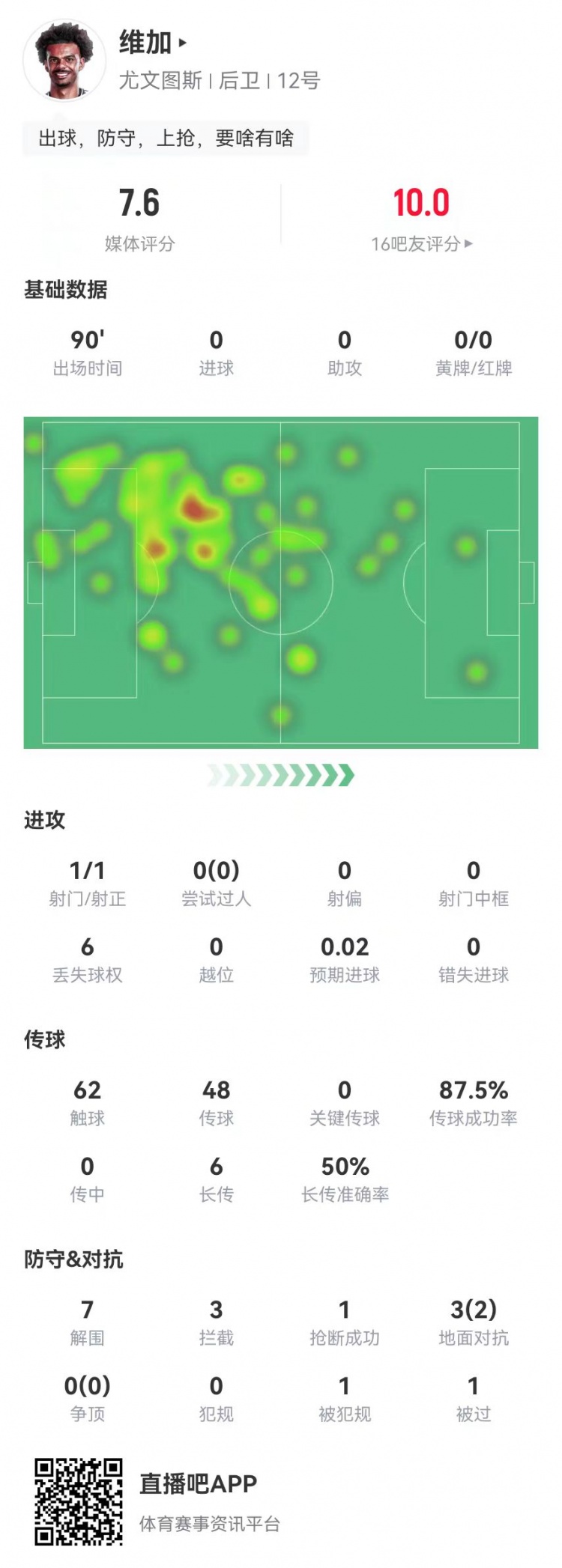  定海神针！维加本场0犯规7解围3拦截 6长传3成功 获7.6分全队最高