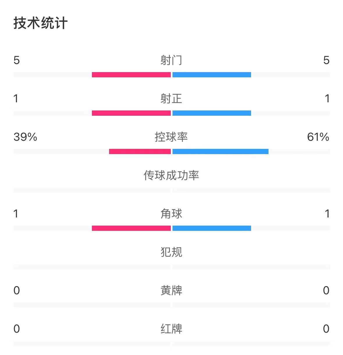  表现亮眼！国青半场控球率超6成，共5次射门&多次创造良机