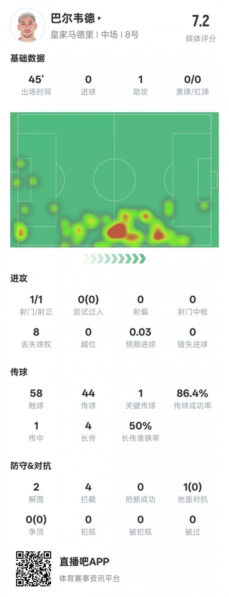  巴尔韦德半场数据：1助攻1关键传球2解围4拦截，评分7.2